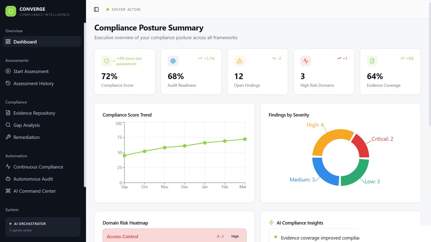 Compliance Posture Summary — executive dashboard